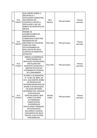 30
PLO
150/2017
QUE DISPÕE SOBRE O
REGISTRO E A
DIVULGAÇÃO SEMESTRAL
DOS ÍNDICES DE
VIOLÊNCIA CONTRA A
POPULAÇÃO LGBT NO
ÂMBITO DO MUNICÍPIO DO
RECIFE.
Aline
Mariano
Pela aprovação.
Parecer
aprovado.
31
PLO
166/2017
PROÍBE OS
ESTABELECIMENTOS
EMPRESARIAIS,
COMERCIAIS E SEM FINS
RESIDENCIAIS DE
DESTINAR AS CALÇADAS
PÚBLICAS PARA
ESTACIONAMENTOS
EXCLUSIVOS DE SEUS
CLIENTES NO MUNICÍPIO
DO RECIFE.
Chico Kiko Pela aprovação.
Parecer
aprovado.
32
PLO
175/2017
OBRIGA AS EMPRESAS
PRESTADORES DE
SERVIÇOS CONTINUADOS
INSTALADAS NO
MUNICÍPIO DO RECIFE A
MANTER POSTOS DE
ATENDIMENTO PESSOAL
AO CONSUMIDOR.
Chico Kiko Pela aprovação.
Parecer
aprovado.
33
PLO
176/2017
ALTERA A LEI MUNICIPAL
N° 18.003, DE ABRIL DE
2014, QUE DISPÕE SOBRE
OS ÓRGÃOS DOS
SISTEMAS MUNICIPAIS DE
SAÚDE E DE EDUCAÇÃO,
OS QUAIS DEVERÃO
INFORMAR AOS JUIZADOS
E DELEGACIAS
ESPECIALIZADAS, BEM
COMO A OUTRAS
AUTORIDADES
COMPETENTES,
OCORRÊNCIAS
ENVOLVENDO CRIANÇAS,
ADOLESCENTES,
MULHERES E IDOSOS,
COM INDÍCIO DE MAUS
TRATOS, E DÁ OUTRAS
PROVIDÊNCIAS.
Michele
Collins
Pela aprovação.
Parecer
aprovado.
 