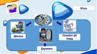 Vírus




Worms             Cavalos de
                    Tróia


        Spyware
 