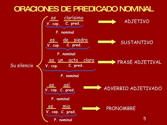 Clases de oraciones según la naturaleza del predicado