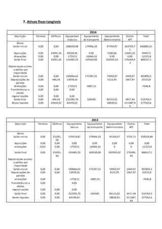 7. Ativos fixos tangíveis
2014
Descrição Terrenos Edifícios Equipament
o básico
Equipamento
de transporte
Equipamento
Administrativo
Outros
AFT
Total
Ativos
Saldo inicial 0,00 0,00 288650,48 179966,33 97764,97 263703,7
1
830085,41
Aquisições 0,00 23091,26 29594,36 0,00 5180,66 12601,22 70467,5
Alienações 0,00 0,00 -1759,51 -10466,33 0,00 0,00 -12225,8
Saldo final 0,00 23091,26 316485,33 169500,00 102945,63 276304,9
3
888327,1
Depreciaçoes.acumu
. e perdas por
imparidade
Saldo inicial 0,00 0,00 240066,65 175387,31 74992,07 2449,97 492895,5
Depreciações do
período
0,00 446,34 13978,56 9122,95 1967,97 25515,8
Alienações 0,00 0,00 -1759,51 -5887,31 -7646,8
Transferências e
abates
0,00 0,00 0,00
regularizações 0,00 0,00 0,00
Saldo final 0,00 446,34 252285,70 169500 84115,02 4417,44 510764,5
Ativos líquidos 0,00 22644,92 64199,63 18830,61 217,887,4
9
377563,6
2013
Descrição Terrenos Edifícios Equipamento
básico
Equipamento
de transporte
Equipamento
Administrativo
Outros
AFT
Total
Ativos
Saldo inicial 0,00 23.091,
00
279554,87 179966,33 95104,97 3703,71 558329,88
Aquisições 0,00 0,00 0,00 0,00 0,00 0,00 0,00
alienações 0,0,0 0,00 -1759,51 -10466,33 0 0 -12225,8
Saldo final 0,00 23.091,
00
316485,33 169500,00 102945,63 276304,
93
888327,1
Depreciaçoes.acumul.
e perdas por
imparidade
Saldo inicial 0,00 0,00 240066,65 175387,31 74992,07 2449,97 492895,5
Depreciações do
período
0,00 0,00 13978,56 9122,95 1967,97 25515,8
alienações 0,00 -1759,51 -5887,31 -7646,8
Transferências e
abates
0,00 0,00
regularizações 0,00 0,00 0,00
Saldo final 0,00 0,00 252285,70 169500 84115,02 4417,44 510764,5
Ativos líquidos 0,00 0,00 64199,63 18830,61 217,887,
49
377563,6
 
