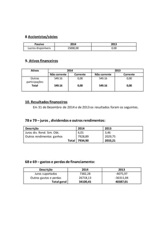 8 Accionistas/sócios
Passivo 2014 2013
Lucros disponíveis 15000,00 0,00
9. Ativos financeiros
10. Resultados financeiros
Em 31 de Dezembro de 2014 e de 2013 os resultados foram os seguintes.
78 e 79 – juros , dividendos e outros rendimentos:
Descrição 2014 2013
Juros div. Rend. Sim. Obt. 6,01 3,46
Outros rendimentos ganhos 7928,89 2029,75
Total 7934,90 2033,21
68 e 69 – gastos e perdas de financiamento:
Descrição 2014 2013
Juros suportados 7382,28 -4075,97
Outros gastos e perdas 26718,13 -36311,04
Total geral 34100,41 40387,01
Ativos 2014 2013
Não corrente Corrente Não corrente Corrente
Outras
participações
549.16 0,00 549.16 0,00
Total 549.16 0,00 549.16 0,00
 