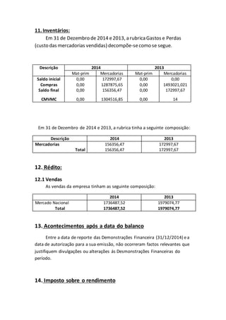 11. Inventários:
Em 31 de Dezembro de 2014 e2013, a rubricaGastos e Perdas
(custo das mercadorias vendidas) decompõe-secomo se segue.
Descrição 2014 2013
Mat-prim Mercadorias Mat-prim Mercadorias
Saldo inicial 0,00 172997,67 0,00 0,00
Compras 0,00 1287875,65 0,00 1493021,021
Saldo final 0,00 156356,47 0,00 172997,67
CMVMC 0,00 1304516,85 0,00 14
Em 31 de Dezembro de 2014 e 2013, a rubrica tinha a seguinte composição:
Descrição 2014 2013
Mercadorias 156356,47 172997,67
Total 156356,47 172997,67
12. Rédito:
12.1 Vendas
As vendas da empresa tinham as seguinte composição:
2014 2013
Mercado Nacional 1736487,52 1979074,77
Total 1736487,52 1979074,77
13. Acontecimentos após a data do balanco
Entre a data de reporte das Demonstrações Financeira (31/12/2014) ea
data de autorização para a sua emissão, não ocorreram factos relevantes que
justifiquem divulgações ou alterações ás Desmonstrações Financeiras do
período.
14. Imposto sobre o rendimento
 