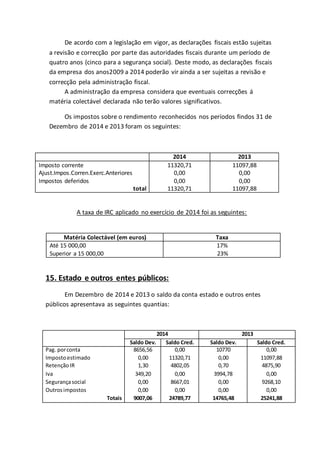 De acordo com a legislação em vigor, as declarações fiscais estão sujeitas
a revisão e correcção por parte das autoridades fiscais durante um período de
quatro anos (cinco para a segurança social). Deste modo, as declarações fiscais
da empresa dos anos2009 a 2014 poderão vir ainda a ser sujeitas a revisão e
correcção pela administração fiscal.
A administração da empresa considera que eventuais correcções á
matéria colectável declarada não terão valores significativos.
Os impostos sobre o rendimento reconhecidos nos períodos findos 31 de
Dezembro de 2014 e 2013 foram os seguintes:
2014 2013
Imposto corrente 11320,71 11097,88
Ajust.Impos.Corren.Exerc.Anteriores 0,00 0,00
Impostos deferidos 0,00 0,00
total 11320,71 11097,88
A taxa de IRC aplicado no exercício de 2014 foi as seguintes:
Matéria Colectável (em euros) Taxa
Até 15 000,00 17%
Superior a 15 000,00 23%
15. Estado e outros entes públicos:
Em Dezembro de 2014 e 2013 o saldo da conta estado e outros entes
públicos apresentava as seguintes quantias:
2014 2013
Saldo Dev. Saldo Cred. Saldo Dev. Saldo Cred.
Pag. porconta 8656,56 0,00 10770 0,00
Impostoestimado 0,00 11320,71 0,00 11097,88
Retenção IR 1,30 4802,05 0,70 4875,90
Iva 349,20 0,00 3994,78 0,00
Segurançasocial 0,00 8667,01 0,00 9268,10
Outrosimpostos 0,00 0,00 0,00 0,00
Totais 9007,06 24789,77 14765,48 25241,88
 