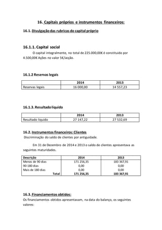 16. Capitais próprios e instrumentos financeiros:
16.1. Divulgaçãodas rubricas do capital próprio
16.1.1. Capital social
O capital integralmente, no total de 225.000,00€ é constituido por
4.500,00€ Ações no valor 5€/acção.
16.1.2 Reservas legais
2014 2013
Reservas legais 16 000,00 14 557,23
16.1.3. Resultadoliquido
2014 2013
Resultado liquido 27 147,22 27 532,69
16.2. Instrumentos financeiros:Clientes
Discriminação do saldo de clientes por antiguidade.
Em 31 de Dezembro de 2014 e 2013 o saldo de clientes apresentava as
seguintes maturidades.
Descrição 2014 2013
Menos de 90 dias 171 256,35 183 367,91
90-180 dias 0,00 0,00
Mais de 180 dias 0,00 0,00
Total 171 256,35 183 367,91
16.3. Financiamentos obtidos:
Os financiamentos obtidos apresentavam, na data do balanço, os seguintes
valores:
 