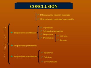 CONCLUSIÓN ORACION COMPUESTA Proposiciones coordinadas Proposiciones yuxtapuestas Proposiciones subordinadas Diferencia entre oración y enunciado Diferencia entre enunciado y proposición Copulativas Adversativas correctivas Disyuntivas Distributivas Con nexo Sin nexo Sustantivas Adjetivas Circunstanciales 