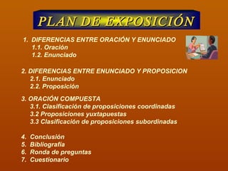 PLAN DE EXPOSICIÓN DIFERENCIAS ENTRE ORACIÓN Y ENUNCIADO 1.1. Oración 1.2. Enunciado 2. DIFERENCIAS ENTRE ENUNCIADO Y PROPOSICION 2.1. Enunciado 2.2. Proposición 3. ORACIÓN COMPUESTA 3.1. Clasificación de proposiciones coordinadas 3.2 Proposiciones yuxtapuestas  3.3 Clasificación de proposiciones subordinadas 4.  Conclusión 5.  Bibliografía 6.  Ronda de preguntas 7.  Cuestionario 