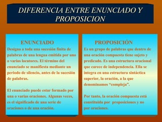 DIFERENCIA ENTRE ENUNCIADO Y PROPOSICION ENUNCIADO Designa a toda una sucesión finita de  palabras de una lengua emitida por uno  o varios locutores. El término del  enunciado se manifiesta mediante un  periodo de silencio, antes de la sucesión  de palabras. El enunciado puede estar formado por  una o varias oraciones. Algunas veces,  es el significado de una serie de  oraciones o de una oración.  PROPOSICIÓN Es un grupo de palabras que dentro de una oración compuesta tiene sujeto y  predicado. Es una estructura oracional  que carece de independencia. Ella se  integra en una estructura sintáctica  superior, la oración, a la que  denominamos “compleja”. Por tanto, la oración compuesta está  constituida por  proposiciones y no por oraciones. 