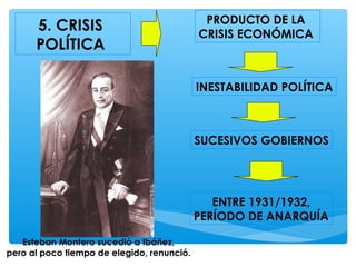 5. CRISIS
POLÍTICA
PRODUCTO DE LA
CRISIS ECONÓMICA
INESTABILIDAD POLÍTICA
SUCESIVOS GOBIERNOS
ENTRE 1931/1932,
PERÍODO DE ANARQUÍA
Esteban Montero sucedió a Ibáñez,
pero al poco tiempo de elegido, renunció.
 