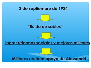 3 de septiembre de 1924
“Ruido de sables”
Lograr reformas sociales y mejoras militares
Militares reciben apoyo de Alessandri
 