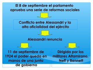 El 8 de septiembre el parlamento
aprueba una serie de reformas sociales
Conflicto entre Alessandri y la
alta oficialidad del ejército
Alessandri renuncia
11 de septiembre de
1924 el poder queda en
manos de una junta
de gobierno
Dirigida por los
militares Altamirano,
Neff y Bennett
 