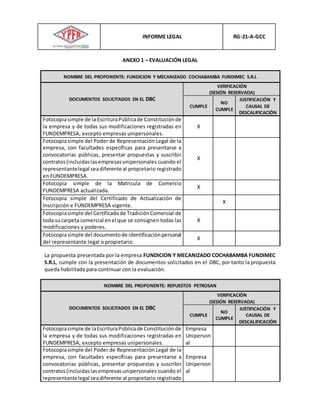 INFORME LEGAL RG-21-A-GCC
ANEXO 1 – EVALUACIÓN LEGAL
NOMBRE DEL PROPONENTE: FUNDICION Y MECANIZADO COCHABAMBA FUNDIMEC S.R.L
DOCUMENTOS SOLICITADOS EN EL DBC
VERIFICACIÓN
(SESIÓN RESERVADA)
CUMPLE
NO
CUMPLE
JUSTIFICACIÓN Y
CAUSAL DE
DESCALIFICACIÓN
Fotocopiasimple de laEscrituraPúblicade Constituciónde
la empresa y de todas sus modificaciones registradas en
FUNDEMPRESA, excepto empresas unipersonales.
X
Fotocopiasimple del Poder de Representación Legal de la
empresa, con facultades específicas para presentarse a
convocatorias públicas, presentar propuestas y suscribir
contratos(incluidaslasempresasunipersonales cuando el
representantelegal seadiferente al propietario registrado
en FUNDEMPRESA.
X
Fotocopia simple de la Matricula de Comercio
FUNDEMPRESA actualizada.
X
Fotocopia simple del Certificado de Actualización de
Inscripción e FUNDEMPRESA vigente.
X
Fotocopiasimple del Certificadode TradiciónComercial de
toda sucarpeta comercial enel que se consignen todas las
modificaciones y poderes.
X
Fotocopiasimple del documentode identificaciónpersonal
del representante legal o propietario.
X
La propuesta presentada por la empresa FUNDICION Y MECANIZADO COCHABAMBA FUNDIMEC
S.R.L, cumple con la presentación de documentos solicitados en el DBC, por tanto la propuesta
queda habilitada para continuar con la evaluación.
NOMBRE DEL PROPONENTE: REPUESTOS PETROSAN
DOCUMENTOS SOLICITADOS EN EL DBC
VERIFICACIÓN
(SESIÓN RESERVADA)
CUMPLE
NO
CUMPLE
JUSTIFICACIÓN Y
CAUSAL DE
DESCALIFICACIÓN
Fotocopiasimple de laEscrituraPúblicade Constituciónde
la empresa y de todas sus modificaciones registradas en
FUNDEMPRESA, excepto empresas unipersonales.
Empresa
Uniperson
al
Fotocopiasimple del Poder de Representación Legal de la
empresa, con facultades específicas para presentarse a
convocatorias públicas, presentar propuestas y suscribir
contratos(incluidaslasempresasunipersonales cuando el
representantelegal seadiferente al propietario registrado
Empresa
Uniperson
al
 