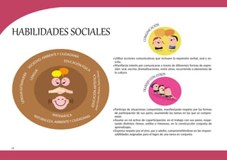 118
S
OCIEDAD, AMBIENTE Y CIUDADANÍA
MATEMÁTICA
L
E
N
G
U
A
E
X
T
R
A
N
J
E
R
A
L
E
N
G
U
A
EDUCACIÓN FÍSICA
NATURALEZA, AMBIENTE Y CIUDADANÍA
E
D
U
C
A
C
I
Ó
N
A
R
T
Í
S
T
I
C
A
(
A
r
t
e
s
V
i
s
u
a
l
e
s
,
M
ú
s
i
c
a
,
T
e
a
t
r
o
,
D
a
n
z
a
)
HABILIDADES SOCIALES
•Utiliza acciones comunicativas que incluyen la expresión verbal, oral y es-
crita.
•Manifiesta interés por comunicarse a través de diferentes formas de expre-
sión: oral, escrita, dramatizaciones, entre otras, recurriendo a elementos de
la cultura.
•Participa de situaciones compartidas, manifestando respeto por las formas
de participación de sus pares, asumiendo las tareas en las que se compro-
mete.
•Asume un rol activo de coparticipación, en el trabajo con sus pares, respe-
tando distintos ritmos, estilos e intereses, en la construcción conjunta de
aprendizajes.
•Expresa respeto por el otro, par o adulto, comprometiéndose en las respon-
sabilidades asignadas para el logro de una tarea en conjunto.
 