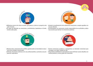 125
•Reflexiona acerca de cómo se siente, qué piensa y cómo se comporta ante
cada emoción.
•Es capaz de defender sus emociones y sentimientos, basándose en funda-
mentos adecuados.
•Afronta retos y situaciones de conflicto, gestionando la intensidad y la dura-
ción de los estados emocionales.
•Enfrenta situaciones adversas con una actitud positiva y presenta una pro-
posición superadora.
•Acepta la manifestación de las diferentes emociones y respeta aquellas con
las que disiente.
•Se desempeña con autonomía, siendo responsable de sus actitudes y valora
las acciones que derivan en emociones positivas.
•Genera emociones positivas y autogestiona su bienestar emocional para
conseguir una mejor calidad de vida.
•Desarrolla la habilidad de automotivarse para enfrentar nuevos desafíos con
actitud positiva y menor grado de frustración.
 