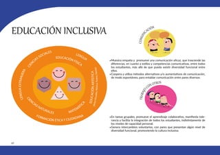 156
EDUCACIÓN INCLUSIVA
•Muestra empatía y promueve una comunicación eficaz, que trasciende las
diferencias, en cuanto a estilos y competencias comunicativas, entre todos
los estudiantes, más allá de que pueda existir diversidad funcional entre
ellos.
•Coopera y utiliza métodos alternativos y/o aumentativos de comunicación,
de modo espontáneo, para entablar comunicación entre pares diversos.
•En tareas grupales, promueve el aprendizaje colaborativo, manifiesta tole-
rancia y facilita la integración de todos los estudiantes, indistintamente de
los niveles de capacidad personal.
•Genera intercambios voluntarios, con pares que presentan algún nivel de
diversidad funcional, promoviendo la cultura inclusiva.
MATEMÁTI
C
A
L
E
N
G
U
A
E
X
T
R
A
N
J
E
R
A
EDUCACIÓN FÍSICA
FORMACIÓN ÉTICA Y CIUDADANA
E
D
U
C
A
C
I
Ó
N
A
R
T
Í
S
T
I
C
A
(
A
r
t
e
s
V
i
s
u
a
l
e
s
,
M
ú
s
i
c
a
,
T
e
a
t
r
o
,
D
a
n
z
a
)
C
I
E
N
CIAS SOCIALES
C
I
E
NCIAS NATURALES
LENGUA
 