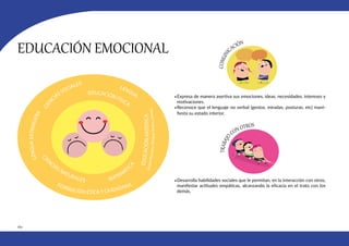 160
EDUCACIÓN EMOCIONAL
•Expresa de manera asertiva sus emociones, ideas, necesidades, intereses y
motivaciones.
•Reconoce que el lenguaje no verbal (gestos, miradas, posturas, etc) mani-
fiesta su estado interior.
•Desarrolla habilidades sociales que le permitan, en la interacción con otros,
manifestar actitudes empáticas, alcanzando la eficacia en el trato con los
demás.
MATEMÁTI
C
A
L
E
N
G
U
A
E
X
T
R
A
N
J
E
R
A
EDUCACIÓN FÍSICA
FORMACIÓN ÉTICA Y CIUDADANA
E
D
U
C
A
C
I
Ó
N
A
R
T
Í
S
T
I
C
A
(
A
r
t
e
s
V
i
s
u
a
l
e
s
,
M
ú
s
i
c
a
,
T
e
a
t
r
o
,
D
a
n
z
a
)
C
I
E
N
CIAS SOCIALES
C
I
E
NCIAS NATURALES
LENGUA
 