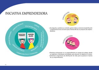 170
•Se pregunta, cuestiona su contexto, genera ideas y comunica la planificación
y organización de las acciones para el desarrollo de un proyecto de empren-
dimiento.
•Participa activamente en un emprendimiento en equipo de trabajo, donde
se organizan y distribuyen actividades, para alcanzar un objetivo en común.
•Entiende la importancia de distribución de roles para la puesta en marcha
de un emprendimiento.
INICIATIVA EMPRENDEDORA
 