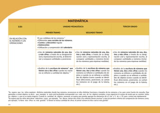 210
MATEMÁTICA
EJES
EN RELACIÓN CON
EL NÚMERO Y LAS
OPERACIONES
TERCER GRADO
PRIMER TRAMO SEGUNDO TRAMO
UNIDAD PEDAGÓGICA
El uso cotidiano de los números ¹
•Diferentes usos sociales de los números.
•Conteo y desconteo regular.
•Sobreconteo
•Utilización y comprensión del calendario
•Uso de números naturales de una, dos
y más cifras, a través de su designación
oral y representación escrita, al determi-
nar y comparar cantidades y posiciones
•Uso de números naturales de una, dos,
tres y más cifras, a través de su desig-
nación oral y representación escrita, al
comparar cantidades y números (inclui-
do los números para expresar medidas).
•Uso de números naturales de una, dos,
tres y más cifras, a través de su desig-
nación oral y representación escrita, al
comparar cantidades y números (inclui-
do los números para expresar medidas)
•Análisis de la escritura de números¹ que
tienen una y dos cifras cuando los núme-
ros se refieren a cantidad de objetos. ²
•Análisis de la escritura de números que
tienen una, dos y tres cifras cuando los
números se refieren a cantidades de ob-
jetos y cuando no se refieran a cantida-
des de objetos (como cuando se identi-
fican direcciones, posiciones, se cantan
los números en el juego de la lotería,
etc.).
•Análisis de la escritura de números que
tienen una, dos y tres cifras cuando los
números se refieren a cantidades de ob-
jetos y cuando no se refieran a cantida-
des de objetos (como cuando se identi-
fican direcciones, posiciones, se cantan
los números en el juego de la lotería,
etc.).
¹Se espera que los niños exploren distintos materiales donde hay números, reconozcan en ellos distintas funciones y tamaños de los números, y los usen como fuente de consulta. Que
aprendan a contar objetos, es decir , que manejen la serie oral haciéndola corresponder con cada uno de los objetos contados, y que organicen el conteo de modo que se cuenten todos
los objetos y que no se repita ninguno. Cuando la cantidad de objetos aumente, se espera que puedan agrupar los elementos de a 2, de a 5, de a 10 para contar más rápidamente
²Se espera que los niños descubran relaciones como, por ejemplo, “los dieces tienen dos cifras y los millones tienen muchas” y que encuentren criterios de comparación de números como,
por ejemplo, “si tiene más cifras es más grande”, “si tienen la misma cantidad de cifras, el primer número te dice cuál es más grande”
 
