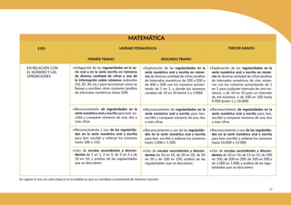 211
MATEMÁTICA
EJES TERCER GRADO
PRIMER TRAMO SEGUNDO TRAMO
UNIDAD PEDAGÓGICA
•Exploración de las regularidades en la
serie numérica oral y escrita en núme-
ros de diversa cantidad de cifras (análisis
de intervalos numéricos de 100 a 200 o
de 400 a 500 con los números aumen-
tando de 1 en 1, o donde los números
cambien de 10 en 10 (entre 1 y 1.000).
•Reconocimiento de regularidades en la
serie numérica oral y escrita para leer,
escribir y comparar números de una, dos
y más cifras
•Reconocimiento y uso de las regularida-
des en la serie numérica oral y escrita
para leer, escribir y ordenar los números
hasta 1.000 o 1.500.
•Uso de escalas ascendentes y descen-
dentes de 10 en 10, de 20 en 20, de 50
en 50 y de 100 en 100, análisis de las
regularidades que se descubren.
•Exploración de las regularidades en la
serie numérica oral y escrita en núme-
ros de diversa cantidad de cifras (análisis
de intervalos numéricos de cien núme-
ros con los números aumentando de 1
en 1 para cualquier intervalo de cien nú-
meros, o de 10 en 10 para un intervalo
de mil números, o de 100 en 100 hasta
9.900 (entre 1 y 10.000).
•Reconocimiento de regularidades en la
serie numérica oral y escrita para leer,
escribir y comparar números de una, dos
y más cifras
•Reconocimiento y uso de las regularida-
des en la serie numérica oral y escrita
para leer, escribir y ordenar los números
hasta 10.000 o 15.000
•Uso de escalas ascendentes y descen-
dentes de 10 en 10, de 15 en 15, de 100
en 100, de 200 en 200, de 500 en 500 y
de 1.000 en 1.000, y análisis de las regu-
laridades que se descubren.
•Indagación de las regularidades en la se-
rie oral y en la serie escrita en números
de diversa cantidad de cifras y uso de
la información sobre números redondos
(10, 20, 30, etc.) para reconstruir cómo se
llaman y escriben otros números (análisis
de intervalos numéricos hasta 100).
•Reconocimiento de regularidades en la
serie numérica oral y escrita para leer, es-
cribir y comparar números de una, dos y
más cifras
•Reconocimiento y uso de las regularida-
des en la serie numérica oral y escrita
para leer, escribir y ordenar los números
hasta 100 o 150.
•Uso de escalas ascendentes y descen-
dentes de 1 en 1, 2 en 2, de 5 en 5 y de
10 en 10, y análisis de las regularidades
que se descubren.
Se sugiere el uso, en cada etapa (y en la medida en que se considere conveniente) de material concreto
EN RELACIÓN CON
EL NÚMERO Y LAS
OPERACIONES
 