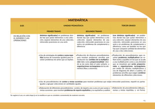 213
MATEMÁTICA
EJES TERCER GRADO
PRIMER TRAMO SEGUNDO TRAMO
UNIDAD PEDAGÓGICA
distintos significados) en problemas
donde hay que quitar elementos a una
colección, separar elementos de una
colección, retroceder posiciones en una
serie y en problemas de complemento y
diferencia
•Producción de diversos procedimientos
para resolver problemas sencillos que
involucren los sentidos de la multiplica-
ción tales como proporcionalidad -don-
de se da como dato el valor unitario- y
organizaciones rectangulares de los ele-
mentos (filas y columnas).
(con distintos significados) en proble-
mas donde hay que quitar elementos a
una colección, separar elementos de una
colección, retroceder posiciones en una
serie y en problemas de complemento y
diferencia, como así también en los que
hay que comparar cantidad de elementos
de una o dos colecciones.
•Producción de procedimientos para re-
solver problemas multiplicativos (se re-
fiere tanto a aquéllos en los que se acude
a una multiplicación como a una división)
que se resuelven por series proporcio-
nales y organizaciones rectangulares,
por medio de cálculos multiplicativos y
uso de diagrama de árbol o cuadros, en
problemas sencillos que exigen combinar
elementos de diferentes colecciones.
distintos significados) en problemas don-
de hay que quitar elementos a una colec-
ción, separar elementos de una colección,
retroceder posiciones en una serie
•Uso de estrategias de conteo y suma repe-
tida (sumas de sumandos iguales) para re-
solver problemas de series que se repiten.
•Uso de procedimientos de conteo y restas sucesivas para resolver problemas que exijan retroceder posiciones, repartir en partes
iguales y agrupar colecciones en cantidades iguales.
•Elaboración de diferentes procedimientos -conteo, de reparto uno a uno y/o por sumas o
restas sucesivas- para resolver problemas de reparto equitativo y no equitativo y análisis
•Elaboración de procedimientos (dibujos,
sumas y restas repetidas, y -en forma
Se sugiere el uso, en cada etapa (y en la medida en que se considere conveniente) de material concreto
EN RELACIÓN CON
EL NÚMERO Y LAS
OPERACIONES
 