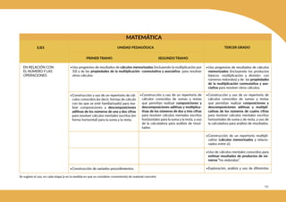 215
MATEMÁTICA
EJES TERCER GRADO
PRIMER TRAMO SEGUNDO TRAMO
UNIDAD PEDAGÓGICA
•Uso progresivo de resultados de cálculos memorizados (incluyendo la multiplicación por
10) y de las propiedades de la multiplicación -conmutativa y asociativa- para resolver
otros cálculos.
•Uso progresivo de resultados de cálculos
memorizados (incluyendo los productos
básicos -multiplicación y división- con
números redondos) y de las propiedades
de la multiplicación conmutativa y aso-
ciativa para resolver otros cálculos.
•Construcción y uso de un repertorio de cál-
culos conocidos (es decir, formas de cálculo
con las que se esté familiarizado) para rea-
lizar composiciones y descomposiciones
aditivas de los números de una y dos cifras
para resolver cálculos mentales escritos (en
forma horizontal) para la suma y la resta.
•Construcción de variados procedimientos
•Construcción y uso de un repertorio de
cálculos conocidos de sumas y restas
que permitan realizar composiciones y
descomposiciones aditivas y multiplica-
tivas de los números de dos y tres cifras
para resolver cálculos mentales escritos
horizontales para la suma y la resta, y uso
de la calculadora para análisis de resul-
tados.
•Construcción y uso de un repertorio de
cálculos conocidos de sumas y restas
que permitan realizar composiciones y
descomposiciones aditivas y multipli-
cativas de los números de cuatro cifras
para resolver cálculos mentales escritos
horizontales de suma y de resta, y uso de
la calculadora para análisis de resultados.
•Construcción de un repertorio multipli-
cativo (cálculos memorizados y relacio-
nados entre sí).
•Uso de cálculos mentales conocidos para
estimar resultados de productos de nú-
meros “no redondos”.
•Exploración, análisis y uso de diferentes
Se sugiere el uso, en cada etapa (y en la medida en que se considere conveniente) de material concreto
EN RELACIÓN CON
EL NÚMERO Y LAS
OPERACIONES
 