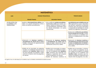 216
MATEMÁTICA
EJES TERCER GRADO
PRIMER TRAMO SEGUNDO TRAMO
UNIDAD PEDAGÓGICA
procedimientos para multiplicarporuna
cifra registrando los pasos intermedios
que precisen, analizando las diferentes
escrituras para esos pasos intermedios
y comparando las estrategias de cálculo
mental con el algoritmo convencional
•Exploración de diferentes procedimien-
tos de la división por una cifra, conside-
rando el número en su totalidad, escri-
biendo las multiplicaciones y las restas
parciales.
•Exploración de relaciones numéricas y
procedimientos de cálculo para la suma,
la resta, la multiplicación y la división y
elaboración de argumentaciones acerca
de su validez.
•Análisis de los enunciados, la informa-
ción en cuadros, las preguntas, los da-
tos, el lugar de la incógnita y la cantidad
de soluciones de los problemas para
identificar datos necesarios para res-
ponder una pregunta y exploración de la
relación entre las preguntas y los cálcu-
•Uso y análisis de variados procedimien-
tos de suma y resta para resolver pro-
blemas cuando los números lo requie-
ran (procedimientos intermedios entre
los cálculos horizontales y la cuenta
convencional)
•Exploración de relaciones numéricas
y procedimientos de cálculo para la
suma y la resta y elaboración de argu-
mentaciones acerca de su validez
•Análisis de los enunciados, las pregun-
tas, los datos, y la cantidad de solucio-
nes de los problemas para identificar
datos necesarios para responder una
pregunta y exploración de la relación
entre las preguntas y los cálculos
•Análisis de relaciones numéricas en
basados en descomposiciones aditivas, cen-
trados en el cálculo horizontal de sumas y
restas con distintos procedimientos.
•Exploración de relaciones numéricas y
procedimientos de cálculo para la suma y
la resta y elaboración de argumentaciones
acerca de su validez
•Análisis de los enunciados, las preguntas,
los datos, y la cantidad de soluciones de los
problemas para identificar datos necesa-
rios para responder una pregunta y explo-
ración de la relación entre las preguntas y
los cálculos
Se sugiere el uso, en cada etapa (y en la medida en que se considere conveniente) de material concreto
EN RELACIÓN CON
EL NÚMERO Y LAS
OPERACIONES
 