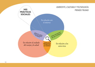 240
AMBIENTE, CULTURA Y TECNOLOGÍA
PRIMER TRAMO
MIS
PRÁCTICAS
SOCIALES
En relación con
el entorno
En relación al cuidado
del cuerpo y la salud
En relación a los
seres vivos
¿Cómo interactúan?
¿En qué se influyen?
¿Cómo lo cuido?
¿De qué manera
lo mejoro?
¿Cómo nos
relacionamos?
¿Cuáles son
sus cambios?
 