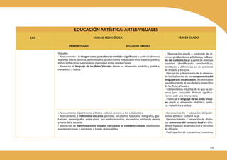 259
EDUCACIÓN ARTÍSTICA: ARTES VISUALES
EJES TERCER GRADO
PRIMER TRAMO SEGUNDO TRAMO
UNIDAD PEDAGÓGICA
Visuales.
- Acercamiento a la imagen como portadora de sentido y significado a partir de diversos
soportes (obras, láminas, audiovisuales, producciones emplazadas en el espacio público,
libros, entre otras) valorando la diversidad en las producciones.
- Vivenciar el lenguaje de las Artes Visuales desde su dimensión simbólica, poética,
metafórica y lúdica.
- Observación atenta y sostenida de di-
versas producciones artísticas y cultura-
les del contexto local a partir de diversos
soportes, identificando características,
similitudes y diferencias en un ambiente
de respeto y escucha.
- Percepción y descripción de lo observa-
do (verbalización de los componentes del
lenguaje y su organización) incorporando
paulatinamente el vocabulario específico
de las Artes Visuales.
- Interpretación intuitiva de lo que se ob-
serva para compartir diversas significa-
ciones ante una misma obra.
- Vivenciar el lenguaje de las Artes Visua-
les desde su dimensión simbólica, poéti-
ca, metafórica y lúdica.
•Acercamiento al patrimonio artístico-cultural cercano a los estudiantes:
- Acercamiento a referentes cercanos (pintores, escultores, tejedores, fotógrafos, gra-
badores, escenógrafos, entre otros) por medio muestras, encuentros, visitas de dentro
y fuera de la escuela.
- Valoración de manifestaciones visuales cercanas a su contexto cultural, expresando
sus percepciones y opiniones a través de la palabra
•Reconocimiento y valoración del patri-
monio artístico- cultural local:
- Reconocimiento y valoración de distin-
tos referentes del contexto local en dife-
rentes espacios de producción y circuitos
de difusión.
- Participación de encuentros, muestras,
 