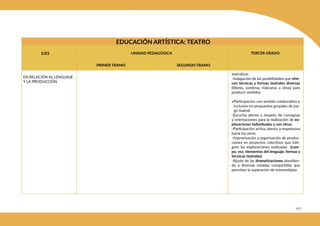 277
EDUCACIÓN ARTÍSTICA: TEATRO
EJES TERCER GRADO
PRIMER TRAMO SEGUNDO TRAMO
UNIDAD PEDAGÓGICA
teatralizar.
-Indagación de las posibilidades que ofre-
cen técnicas y formas teatrales diversas
(títeres, sombras, máscaras u otras) para
producir sentidos.
•Participación con sentido colaborativo e
inclusivo en propuestas grupales de jue-
go teatral:
-Escucha atenta y respeto de consignas
y orientaciones para la realización de ex-
ploraciones individuales y con otros.
-Participación activa, atenta y respetuosa
hacia los otros.
-Improvisación y organización de produc-
ciones en proyectos colectivos que inte-
gren las exploraciones realizadas (cuer-
po, voz, elementos del lenguaje, formas y
técnicas teatrales)
-Ajuste de las dramatizaciones atendien-
do a diversas miradas compartidas que
permitan la superación de estereotipias
EN RELACIÓN AL LENGUAJE
Y LA PRODUCCIÓN
 