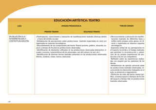 278
EDUCACIÓN ARTÍSTICA: TEATRO
EJES TERCER GRADO
PRIMER TRAMO SEGUNDO TRAMO
UNIDAD PEDAGÓGICA
EN RELACIÓN A LA
INTERPRETACIÓN Y
CONTEXTUALIZACIÓN.
•Participación, conocimiento y valoración de manifestaciones teatrales diversas dentro
y fuera del ámbito escolar:
-Verbalización de percepciones sobre producciones teatrales espectadas en vivos y/o
registradas en soportes tecnológicos.
-Descubrimiento de los componentes del hecho Teatral (actores, público, situación, es-
pacio y tiempo de ficción) en producciones observadas.
-Identificación de elementos utilizados en las producciones observadas (elementos vi-
suales y sonoros, características de los personajes, uso del cuerpo y la voz, etc.)
-Identificación de diversas formas teatrales presentes en las producciones observadas
(títeres, sombras, clown, mimos, máscaras).
•Reconocimiento y valoración de manifes-
taciones teatrales de diferentes tipos y
estilos tanto propias como ajenas, en di-
recto o registradas en diversos soportes
tecnológicos:
-Expresión verbal de sus percepciones en
el trayecto recorrido y el trabajo realizado,
que permitan la reconstrucción y valora-
ción de las propias experiencias de pro-
ducción y las de sus compañeros.
-Reflexión sobre las experiencias realiza-
das con respeto por las opiniones de los
demás.
-Verbalización de opinión personal sobre
las producciones teatrales observadas, re-
conociendo los elementos trabajados en el
aula, su presencia y organización.
-Distinción de roles del hecho teatral (pú-
blico, actores) espacio y tiempos de ficción
del espacio y tiempo real, en producciones
teatrales observadas.
 