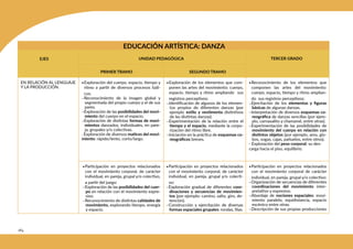 284
EDUCACIÓN ARTÍSTICA: DANZA
EJES TERCER GRADO
PRIMER TRAMO SEGUNDO TRAMO
UNIDAD PEDAGÓGICA
EN RELACIÓN AL LENGUAJE
Y LA PRODUCCIÓN.
•Exploración del cuerpo, espacio, tiempo y
ritmo a partir de diversos procesos lúdi-
cos:
-Reconocimiento de la imagen global y
segmentada del propio cuerpo y el de sus
pares.
-Exploración de las posibilidades del movi-
miento del cuerpo en el espacio.
-Exploración de distintas formas de movi-
mientos danzados, individuales, en pare-
ja, grupales y/o colectivas.
. Exploración de diversos matices del movi-
miento: rápido/lento, corto/largo.
•Exploración de los elementos que com-
ponen las artes del movimiento: cuerpo,
espacio, tiempo y ritmo ampliando sus
registros perceptivos:
-Identificación de algunos de los elemen-
tos propios de diferentes danzas (por
ejemplo estilo y vestimenta distintivos
de las distintas danzas).
-Experimentación de la relación entre el
tiempo y el espacio, mediante la corpo-
rización del ritmo libre.
-Iniciación en la práctica de esquemas co-
reográficos breves.
•Reconocimiento de los elementos que
componen las artes del movimiento:
cuerpo, espacio, tiempo y ritmo amplian-
do sus registros perceptivos:
-Ejercitación de los elementos y figuras
básicas de algunas danzas.
-Interpretación de diversos esquemas co-
reográfica de danzas sencillas (por ejem-
plo, carnavalito y chamamé, entre otras).
-Experimentación de las posibilidades de
movimiento del cuerpo en relación con
distintos objetos (por ejemplo, aros, glo-
bos, sogas, cajas, pañuelos, entre otros).
- Exploración del peso corporal: su des-
carga hacia el piso, equilibrio.
•Participación en proyectos relacionados
con el movimiento corporal, de carácter
individual, en pareja, grupal y/o colectivo,
a partir del juego:
-Exploración de las posibilidades del cuer-
po en relación con el movimiento expre-
sivo.
-Reconocimiento de distintas calidades de
movimiento, explorando tiempo, energía
y espacio.
•Participación en proyectos relacionados
con el movimiento corporal, de carácter
individual, en pareja, grupal y/o colecti-
vo:
-Exploración gradual de diferentes coor-
dinaciones y secuencias de movimien-
tos (por ejemplo: camino, salto, giro, de-
tención).
-Construcción y ejercitación de diversas
formas espaciales grupales: rondas, filas.
•Participación en proyectos relacionados
con el movimiento corporal de carácter
individual, en pareja, grupal y/o colectivo:
-Organización de secuencias de diferentes
coordinaciones del movimiento inter-
pretativo y expresivo.
-Abordaje de nociones espaciales: movi-
miento paralelo, equidistancia, espacio
escénico entre otras.
-Descripción de sus propias producciones
 