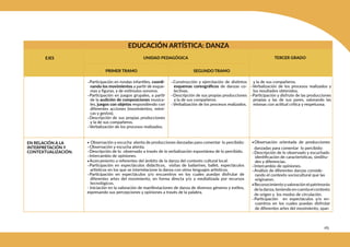 285
EDUCACIÓN ARTÍSTICA: DANZA
EJES TERCER GRADO
PRIMER TRAMO SEGUNDO TRAMO
UNIDAD PEDAGÓGICA
-Participación en rondas infantiles, coordi-
nando los movimientos a partir de esque-
mas y figuras, y de estímulos sonoros.
-Participación en juegos grupales, a partir
de la audición de composiciones musica-
les, juegos con objetos respondiendo con
diferentes acciones (movimientos, mími-
cas y gestos).
-Descripción de sus propias producciones
y la de sus compañeros.
-Verbalización de los procesos realizados.
-Construcción y ejercitación de distintos
esquemas coreográficos de danzas co-
lectivas.
-Descripción de sus propias producciones
y la de sus compañeros.
-Verbalización de los procesos realizados.
y la de sus compañeros.
-Verbalización de los procesos realizados y
los resultados obtenidos.
-Participación y disfrute de las producciones
propias y las de sus pares, valorando las
mismas con actitud crítica y respetuosa.
EN RELACIÓN A LA
INTERPRETACIÓN Y
CONTEXTUALIZACIÓN.
• Observación y escucha atenta de producciones danzadas para comentar lo percibido:
-Observación y escucha atenta.
-Descripción de lo observado a través de la verbalización espontánea de lo percibido.
-Intercambio de opiniones.
•Acercamiento a referentes del ámbito de la danza del contexto cultural local:
-Participación en espectáculos didácticos, visitas de bailarines, ballet, espectáculos
artísticos en los que se interrelacione la danza con otros lenguajes artísticos.
-Participación en espectáculos y/o encuentros en los cuales puedan disfrutar de
diferentes artes del movimiento, en forma directa y/o a mediatizada por recursos
tecnológicos.
- Iniciación en la valoración de manifestaciones de danza de diversos géneros y estilos,
expresando sus percepciones y opiniones a través de la palabra.
•Observación orientada de producciones
danzadas para comentar lo percibido:
-Descripción de lo observado y escuchado
identificación de características, similitu-
des y diferencias.
-Intercambio de opiniones.
-Análisis de diferentes danzas conside-
rando el contexto sociocultural que las
originaron.
•Reconocimientoyvaloración el patrimonio
deladanza,teniendoencuentaelcontexto
de origen y los modos de circulación.
-Participación en espectáculos y/o en-
cuentros en los cuales puedan disfrutar
de diferentes artes del movimiento, span
 