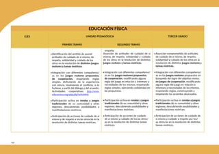 292
EDUCACIÓN FÍSICA
EJES TERCER GRADO
PRIMER TRAMO SEGUNDO TRAMO
UNIDAD PEDAGÓGICA
•Identificación del sentido de asumir
actitudes de cuidado de sí mismo, de
respeto, solidaridad y cuidado de los
otros en la resolución de distintos juegos
motores y tareas motrices.
•Integración con diferentes compañeros/
as en los juegos motores propuestos,
de cooperación, respetando reglas
simples, disfrutando de la experiencia
con otro/a, resolviendo el conflicto, si lo
hubiese, a partir del diálogo y del acuerdo.
Actividades cooperativas http://www.
educarueca.org/spip.php?article641
•Participación activa en rondas y juegos
tradicionales de su comunidad y otras
regiones, descubriendo posibilidades y
manifestaciones motrices.
•Anticipación de acciones de cuidado de sí
mismo y de respeto a los/as otros/as en la
resolución de distintas tareas motrices.
empatía.
Asunción de actitudes de cuidado de sí
mismo, de respeto, solidaridad y cuidado
de los otros en la resolución de distintos
juegos motores y tareas motrices.
•Integración con diferentes compañeros/
as en los juegos motores propuestos,
de cooperación, modificando alguna
regla del juego en relación a intereses y
necesidades de los mismos, respetando
reglas simples, ejerciendo solidaridad en
las propuestas.
•Participación activa en rondas y juegos
tradicionales de su comunidad y otras
regiones, descubriendo posibilidades y
manifestaciones motrices.
•Anticipación de acciones de cuidado
de sí mismo y cuidado de los/as otros/
as en la resolución de distintas tareas
motrices.
•Asunción comprometida de actitudes
de cuidado de sí mismo, de respeto,
solidaridad y cuidado de los otros en la
resolución de distintos juegos motores y
tareas motrices.
•Integración con diferentes compañeros/
as en los juegos motores propuestos en
búsqueda del logro del objetivo motor,
en juegos de cooperación, modificando
alguna regla del juego en relación a
intereses y necesidades de los mismos,
respetando reglas, construyendo y
respetando los acuerdos alcanzados.
•Participación activa en rondas y juegos
tradicionales de su comunidad y otras
regiones, descubriendo posibilidades y
manifestaciones motrices.
•Anticipación de acciones de cuidado de
sí mismo y cuidado y respeto por los/
as otros/as en la resolución de distintas
tareas motrices.
 