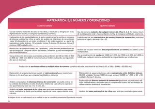 304
MATEMÁTICA: EJE NÚMERO Y OPERACIONES
CUARTO GRADO QUINTO GRADO
Uso de números naturales de cinco o más cifras, a través de su designación oral y
representación escrita, al comparar cantidades y números.
Exploración de las regularidades en la serie numérica oral y escrita en números
de diversa cantidad de cifras, a partir del análisis de relaciones de recursividad
-cada 10 elementos de un orden se obtiene 1 del orden superior- y a partir de
equivalencia entre órdenes -10 unidades forman 1 decena, 10 decenas forman 1
centena o100 unidades, etc.-.
Producción de composiciones y de cantidades, para resolver problemas en los
que se tenga que comparar valores de billetes y monedas, y para resolver proble-
mas intramatemáticos.
Uso y producción de escalas ascendentes y descendentes de 100 en 100, de 500
en 500, de 1.000 en 1.000 de números hasta el millón analizando, las regularida-
des que se observan.
Uso de números naturales de cualquier número de cifras (1, 2, 3, 4 o más), a través
de su designación oral y representación escrita, al comparar cantidades y números.
Explicitación de las características de nuestro sistema de numeración: posicional
(posición o lugar) y decimal o de a 10.
Análisis de vínculos entre dos descomposiciones de un número, una aditiva y otra
multiplicativa.
Uso y construcción de escalas de 1.000 en 1.000, de 2.500 en 2.500, de 5.000 en
5.000 para cualquier número, analizando las regularidades que se observan.
Producción de escrituras aditivas y multiplicativas de números y análisis del valor posicional de las cifras (x 10, x 100, x 1.000, x 10.000, etc.).
Elaboración de argumentaciones usando el valor posicional para resolver pro-
blemas en los que haya que comparar cantidades y números.
Análisis comparativo de diversos sistemas de numeración -se podrá centrar en
la cantidad de símbolos, el valor absoluto y relativo de cada cifra, las operacio-
nes que involucra, si se usa o no el cero, etc.-
Análisis del valor posicional de las cifras para anticipar resultados para sumar,
restar, multiplicar y dividir por la unidad seguida de ceros y para realizar otros
cálculos.
Elaboración de argumentaciones sobre equivalencias entre distintos órdenes:
10.000 unidades forman 1000 decenas, porque 10.000 es 1.000 x 10, y 10
unidades forman 1 decena.
Exploración de diversos sistemas de numeración posicional, no posicional, adi-
tivos multiplicativos, decimales para la comprensión acerca de las ventajas de
utilizar nuestro sistema de numeración.
Análisis del valor posicional de las cifras para anticipar resultados para sumar,
Se sugiere el uso, en cada etapa (y en la medida en que se considere conveniente) de material concreto
 