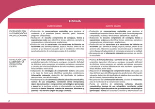 318
EN RELACIÓN CON
LA COMPRENSIÓN Y
PRODUCCIÓN ORAL
EN RELACIÓN CON
LA LECTURA Y LA
PRODUCCIÓN
ESCRITA
•Producción de conversaciones sostenidas para ajustarse al
contenido y al propósito (narrar, describir, pedir, formular
preguntas y respuestas).
•Realización de escucha comprensiva de consignas, textos y
exposiciones orales para identificar temas, subtemas, ejemplos y
comparaciones, reiteraciones y ampliaciones.
•Producción oral de narraciones y re narraciones de historias no
ficcionales para identificar tiempo, espacio, hechos, orden de las
acciones y las relaciones causales que se establecen entre ellas
para la adquisición de estrategias propias de la oralidad.
•Práctica de lectura silenciosa y corriente en voz alta con diversos
propósitos (aprender, informarse, averiguar, compartir, disfrutar)
de distintos textos presentes en variados portadores, escenarios
y circuitos de la lectura (bibliotecas de aula, escolares y populares,
ferias del libro, entre otras).
•Adquisición de estrategias de comprensión lectora adecuadas
a la clase de texto para identificar paratextos, predicciones,
información relevante, deducción del significado de palabras
desconocidas, uso del diccionario.
•Puestaenprácticadecoherencia,cohesión,situacióncomunicativa,
normas de uso ortográfico, correlación verbal (temporales),
signos de puntuación, y componentes narratológicos (personajes
y marco) en la escritura, revisión y reformulación con ayuda del
docente de textos literarios (cuentos de aventuras, historietas y
poemas) y no literarios (reglas del juego y noticia).
LENGUA
CUARTO GRADO QUINTO GRADO
•Producción de conversaciones sostenidas para ajustarse al
contenidoyal propósito (narrar, describir, pedir, formularpreguntas
y respuestas, acuerdo y desacuerdos, ejemplificar y explicar).
•Realización de escucha comprensiva de consignas, textos y
exposiciones orales para identificar temas, subtemas, ejemplos y
comparaciones, reiteraciones y ampliaciones.
•Producción oral de narraciones y re narraciones de historias no
ficcionales para identificar tiempo, espacio, hechos, orden de las
acciones y las relaciones causales y secuenciales que se establecen
entre ellas para la adquisición de estrategias propias de la oralidad.
•Recuperación de la información relevante para poner por escrito
lo escuchado.
•Práctica de lectura silenciosa y corriente en voz alta con diversos
propósitos (aprender, informarse, averiguar, compartir, disfrutar)
de distintos textos presentes en variados portadores, escenarios
y circuitos de la lectura (bibliotecas de aula, escolares y populares,
ferias del libro, entre otras).
•Adquisición de estrategias de comprensión lectora adecuadas a la
clase de texto para identificar paratexto, predicciones, información
relevante, deducción del significado de palabras desconocidas, uso
del diccionario, intencionalidad del texto.
•Recuperación de la información relevante, a través de resúmenes,
para el monitoreo de la comprensión lectora.
•Puesta en práctica de coherencia, cohesión, situación
comunicativa, normas de uso ortográfico, correlación verbal
(temporales), signos de puntuación,ycomponentes narratológicos
(personajes y marco) en la escritura, revisión y reformulación con
 