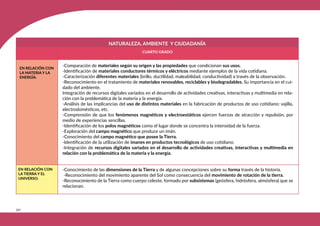 342
NATURALEZA, AMBIENTE Y CIUDADANÍA
CUARTO GRADO
EN RELACIÓN CON
LA MATERIA Y LA
ENERGÍA.
-Comparación de materiales según su origen y las propiedades que condicionan sus usos.
-Identificación de materiales conductores térmicos y eléctricos mediante ejemplos de la vida cotidiana.
-Caracterización diferentes materiales (brillo, ductilidad, maleabilidad, conductividad) a través de la observación.
-Reconocimiento en el tratamiento de materiales renovables, reciclables y biodegradables. Su importancia en el cui-
dado del ambiente.
Integración de recursos digitales variados en el desarrollo de actividades creativas, interactivas y multimedia en rela-
ción con la problemática de la materia y la energía.
-Análisis de las implicancias del uso de distintos materiales en la fabricación de productos de uso cotidiano: vajilla,
electrodomésticos, etc.
-Comprensión de que los fenómenos magnéticos y electroestáticos ejercen fuerzas de atracción y repulsión, por
medio de experiencias sencillas.
-Identificación de los polos magnéticos como el lugar donde se concentra la intensidad de la fuerza.
-Exploración del campo magnético que produce un imán.
-Conocimiento del campo magnético que posee la Tierra.
-Identificación de la utilización de imanes en productos tecnológicos de uso cotidiano.
-Integración de recursos digitales variados en el desarrollo de actividades creativas, interactivas y multimedia en
relación con la problemática de la materia y la energía.
EN RELACIÓN CON
LA TIERRA Y EL
UNIVERSO.
-Conocimiento de las dimensiones de la Tierra y de algunas concepciones sobre su forma través de la historia.
-Reconocimiento del movimiento aparente del Sol como consecuencia del movimiento de rotación de la tierra.
-Reconocimiento de la Tierra como cuerpo celeste, formado por subsistemas (geósfera, hidrósfera, atmósfera) que se
relacionan.
 