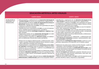 354
EN RELACIÓN AL
LENGUAJE Y LA
PRODUCCIÓN.
EDUCACIÓN ARTÍSTICA: ARTES VISUALES
CUARTO GRADO QUINTO GRADO
•Reconocimiento y combinación de los componentes del lenguaje de
las Artes Visuales en función de las experiencias y significaciones:
-Reconocimiento de diversos modos de organización de la forma tri-
dimensional: volumen, peso, tenciones, equilibrio.
-Exploración e identificación de la línea como generadora de espacio
y productora de formas y texturas.
-Identificación de las características del color y su uso en la represen-
tación: tonalidad-saturación/desaturación, acromáticos.
-Exploración de distintas morfologías inorgánicas y orgánicas (vege-
tales, animales).
-Organización intuitiva de los componentes del lenguaje en la bidi-
mensión y tridimensión a partir de la experimentación.-
-Experimentación compositiva con diferentes escalas; en la bidimen-
sión y la tridimensión. Vínculo entre escala y percepción.
•Producción de imágenes bidimensionales y tridimensionales, indivi-
duales o grupales enfrentando problemas físicos, técnicos y compo-
sitivos elaborando estrategias para resolverlos:
-Experimentación y conocimiento de las características de los distin-
tos materiales (maleabilidad, grado de humedad y tiempo de secado,
resistencia, etc.) y su modificación a partir de las posibilidades que
ofrecen las distintas herramientas.
-Generación de sensación de profundidad en la bidimensión utilizan-
do diversos indicadores espaciales por fuera de la perspectiva tradi-
cional (luz y sombra, textura, horizontalidad, repetición, relaciones de
tamaño y otros).
-Construcción de la imagen utilizando diversos modos de producción
bidimensionales y tridimensionales partir de las búsquedas estético-
•Identificación y organización de los elementos del lenguaje de las
Artes Visuales en función de las experiencias y significaciones:
-Conocimiento y utilización de la línea como generadora de espacio
bi y tridimensional y productora de formas, espacio, texturas y tramas
en función de la organización de la imagen.
-Identificación de las características del color y su uso en la represen-
tación: valor, temperatura, espacialidad.
-Comprensión del encuadre, como concepto directamente relaciona-
do con el espacio, los puntos de vista (normal, picado, contrapicado)
en video juegos, animaciones, comic, pinturas, etc.
-Exploración de la luz en las formas bidimensionales y tridimensiona-
les relacionando figura-fondo.
-Organización intencional en la bidimensión y tridimensional apli-
cando situaciones compositivas: tensiones- simetría/asimetría- equi-
librio/desequilibrio-caos/orden.
-Exploración de la morfología de la figura humana a partir de sus pro-
porciones, dimensiones y sus relaciones con el contexto cultural.
•Realización de producciones creativas de Artes Visuales a partir de
búsquedas e intencionalidades personales y grupales:
-Toma de decisiones vinculadas a la problemática del encuadre, como
concepto directamente relacionado con el espacio, los puntos de vis-
ta (normal, picado, contrapicado)
-Elección del espacio para representar, presentar, intervenir, por me-
dio de instalaciones, intervenciones, performance, entre otras, inte-
grando los otros lenguajes artísticos.
-Utilización del sentido estético del color a partir de experiencias que
permitan identificar valores, temperatura y espacialidad.
 