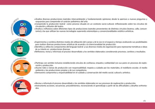 369
•Analiza diversas producciones teatrales intercambiando y fundamentando opiniones desde la apertura a nuevas preguntas y
respuestas para comprender el carácter polisémico del arte.
•Comprende la producción teatral como proceso situado en un contexto socio-cultural, reflexionando sobre los circuitos de
circulación y difusión del teatro.
•Analiza y reflexiona sobre diferentes tipos de producciones teatrales provenientes de distintos circuitos (teatros, calle, comuni-
tarios) y las que utilizan las nuevas tecnologías superando estereotipos y convencionalidades estético-artísticas.
•Experimenta y combina distintos modos de utilización del cuerpo y de la voz en el espacio y tiempo analizando sus posibilidades
para realizar diversas producciones artísticas de acuerdo a la intencionalidad de producción.
•Identifica y utiliza los componentes del lenguaje teatral y sus diversos modos de organización para representar temáticas e ideas
de su interés en producciones diversas.
•Reflexiona, revisa y reformula el proceso desarrollado y los sentidos elaborados considerando procesos, cambios y resultados.
•Participa con sentido inclusivo estableciendo vínculos de confianza, empatía y solidaridad con sus pares en procesos de explo-
ración y producción.
•Asume roles o tareas de producción con responsabilidad, respeto y cuidado por los materiales, el mobiliario escolar, el medio
ambiente y las producciones propias y de sus compañeros.
•Demuestra compromiso y responsabilidad en el cuidado y conservación del medio social, cultural y artístico.
•Revisa y reformula el proceso desarrollado y los sentidos elaborados en sus procesos de exploración y producción.
•Instrumenta acciones, secuencias, procedimientos, reconociendo el aprendizaje a partir de las dificultades y desafíos enfrenta-
dos.
 