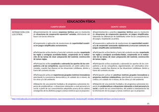 383
EDUCACIÓN FÍSICA
CUARTO GRADO QUINTO GRADO
INTERACCIÓN CON
LOS OTROS
•Experimentación de nuevos esquemas tácticos para la resolución
de situaciones de cooperación-oposición³ variadas, disfrutando del
hacer con los/as otros/as:
•Comprensión y aplicación de resoluciones de superioridad numéri-
ca en juegos simplificados sociomotores.
•Participación activa dentro y fuera del contexto escolar, respetando
las reglas y consignas acordadas/dadas, cooperando en la realiza-
ción de las tareas de clase: preparación del material, construcción
de tareas-reglas.
•Participación activa aceptando y valorando los aportes de los com-
pañeros y de las compañeras, argumentando, sin sobre saltos emo-
cionales, cuando hay disenso en las situaciones cotidianas, dentro y
fuera del contexto escolar.
•Participación activa en experiencias grupales motrices innovadoras
ejercitando la convivencia democrática y el cuidado de sí mismo, de
los otros y/o del ambiente.
•Adopción de una posición fundada y de progresiva autonomía res-
pecto de problemáticas o situaciones relevantes a nivel personal y/o
social, a partir de sus conocimientos adquiridos acerca de los valores
emergentes de los distintos juegos y tareas motrices que se proponen.
•Experimentación y practica esquemas tácticos para la resolución
de situaciones de cooperación-oposición, en juegos simplificados,
tolerando las diferencias de habilidades entre los/as compañeros/as
de juegos, respetando acuerdos.
•Comprensión y aplicación de resoluciones de superioridad numéri-
ca y de sorprender avanzando rápidamente al arco/aro contrario en
juegos simplificados sociomotores.
•Participación activa dentro y fuera del contexto escolar, respetando
las reglas y consignas acordadas/dadas, cooperando en la realiza-
ción de las tareas de clase: preparación del material, construcción
de tareas-reglas.
•Participación activa aceptando y valorando los aportes de los com-
pañeros y de las compañeras, argumentando, sin sobresaltos emo-
cionales, cuando hay disenso en las situaciones cotidianas, dentro y
fuera del contexto escolar.
•Participación activa en prácticas motrices grupales innovadoras y
proyectos motrices colaborativos, ejercitando la convivencia demo-
crática y el cuidado de sí mismo, de los otros y/o del ambiente.
•Adopción de una posición fundada y de progresiva autonomía res-
pecto de problemáticas o situaciones relevantes a nivel personal y/o
social, a partir de sus conocimientos, del análisis e interpretación de
la información de los juegos y tareas motrices que se proponen.
³ http://viref.udea.edu.co/contenido/publicaciones/memorias_expo/entrenamiento/la_iniciacion.pdf variadas, disfrutando del hacer con los/as otros/as
 