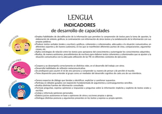 406
LENGUA
INDICADORES
de desarrollo de capacidades
•Emplea habilidades de decodificación de la información que permiten la comprensión de textos para la toma de apuntes, la
elaboración de síntesis, gráficos, la contrastación con información de otros textos y la reelaboración de la información con sus
propias palabras.
•Produce textos verbales (orales y escritos) y gráficos, coherentes y cohesionados, adecuados a la situación comunicativa, en
diferentes soportes y de manera autónoma, en los que se manifiesten diferentes puntos de vista, comparaciones, argumenta-
ciones, etc.
•Aplica estrategias de relación entre los textos para apropiarse del conocimiento y autorregular los conocimientos adquiridos.
•Realiza, de manera autónoma, procedimientos de escritura para elaborar textos coherentes y cohesionados que se ajusten a la
situación comunicativa con la adecuada utilización de las TIC en diferentes contextos de ejecución.
•Coopera y se desempeña correctamente en distintos roles, en el desarrollo del trabajo con otros.
•Desarrolla habilidades de reflexión metacomunicativa.
•Se predispone para asumir el rol de otra persona y comprender su manera de pensar y de percibir el mundo.
•Tiene disposición para entender al grupo como un mediador del desarrollo cognitivo de cada uno de sus miembros.
•Genera espacios de diálogo que tiendan a identificar, explicitar y cuestionar supuestos.
•Participa en debates guiados con exposición fundamentada de argumentos y contraargumentos sencillos.
•Analiza distintas fuentes de información consultada.
•Formula preguntas, expresa opiniones y respuestas a preguntas sobre la información implícita y explícita de textos orales y
escritos.
•Coteja y reformula opiniones personales.
•Elabora juicios autónomos en base a opiniones de otros y acciones propias o ajenas.
•Distingue distintas posturas y argumentos presentes en los textos y expresa su propia opinión.
 