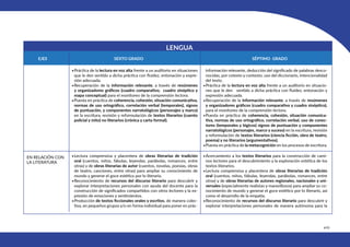 409
LENGUA
SEXTO GRADO SÉPTIMO GRADO
EJES
•Práctica de la lectura en voz alta frente a un auditorio en situaciones
que le den sentido a dicha práctica con fluidez, entonación y expre-
sión adecuada.
•Recuperación de la información relevante, a través de resúmenes
y organizadores gráficos (cuadro comparativo, cuadro sinóptico y
mapa conceptual) para el monitoreo de la comprensión lectora.
•Puesta en práctica de coherencia, cohesión, situación comunicativa,
normas de uso ortográfico, correlación verbal (temporales), signos
de puntuación, y componentes narratológicos (personajes y marco)
en la escritura, revisión y reformulación de textos literarios (cuento
policial y mito) no literarios (crónica y carta formal).
información relevante, deducción del significado de palabras desco-
nocidas, por cotexto y contexto, uso del diccionario, intencionalidad
del texto.
•Práctica de la lectura en voz alta frente a un auditorio en situacio-
nes que le den sentido a dicha práctica con fluidez, entonación y
expresión adecuada.
•Recuperación de la información relevante, a través de resúmenes
y organizadores gráficos (cuadro comparativo y cuadro sinóptico),
para el monitoreo de la comprensión lectora.
•Puesta en práctica de coherencia, cohesión, situación comunica-
tiva, normas de uso ortográfico, correlación verbal, uso de conec-
tores (temporales y lógicos) signos de puntuación y componentes
narratológicos (personajes, marco y suceso) en la escritura, revisión
y reformulación de textos literarios (ciencia ficción, obra de teatro,
poema) y no literarios (argumentativos).
•Puesta en práctica de la metacognición en los procesos de escritura.
EN RELACIÓN CON
LA LITERATURA
•Lectura comprensiva y placentera de obras literarias de tradición
oral (cuentos, mitos, fábulas, leyendas, parábolas, romances, entre
otras) y de obras literarias de autor (cuentos, novelas, poesías, obras
de teatro, canciones, entre otras) para ampliar su conocimiento de
mundo y generar el goce estético por lo literario.
•Reconocimiento de recursos del discurso literario para descubrir y
explorar interpretaciones personales con ayuda del docente para la
construcción de significados compartidos con otros lectores y la ex-
presión de emociones y sentimientos.
•Producción de textos ficcionales orales y escritos, de manera colec-
tiva, en pequeños grupos y/o en forma individual para poner en prác-
•Acercamiento a los textos literarios para la construcción de cami-
nos lectores para el descubrimiento y la exploración estética de los
textos literarios.
•Lectura comprensiva y placentera de obras literarias de tradición
oral (cuentos, mitos, fábulas, leyendas, parábolas, romances, entre
otras) y de obras literarias de autores regionales, nacionales y uni-
versales (especialmente realistas y maravillosos) para ampliar su co-
nocimiento de mundo y generar el goce estético por lo literario, así
como el desarrollo de la empatía.
•Reconocimiento de recursos del discurso literario para descubrir y
explorar interpretaciones personales de manera autónoma para la
 