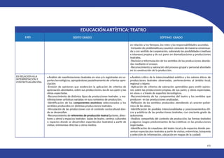 479
EDUCACIÓN ARTÍSTICA: TEATRO
SEXTO GRADO SÉPTIMO GRADO
EJES
EN RELACIÓN A LA
INTERPRETACIÓN Y
CONTEXTUALIZACIÓN.
en relación a los tiempos, los roles y las responsabilidades asumidas.
-Inclusión de problemáticas y asuntos comunes de manera consensua-
da y con sentido de cooperación, valorando las posibilidades creativas
e intereses propios y de sus pares en dramatizaciones y producciones
teatrales.
-Revisión y reformulación de los sentidos de las producciones aborda-
das mediante el ensayo.
-Reconocimiento y valoración del proceso grupal y personal abordado
en la construcción de la producción.
•Análisis de manifestaciones teatrales en vivo y/o registradas en so-
portes tecnológicos, apropiándose paulatinamente de criterios apre-
ciación:
-Emisión de opiniones que evidencien la aplicación de criterios de
apreciación abordados, sobre sus producciones, las de sus pares y las
obras espectadas.
-Reconocimiento de distintos tipos de producciones teatrales y ma-
nifestaciones artísticas variadas en sus contextos de producción.
-Identificación de los componentes escénicos seleccionados y los
sentidos producidos en distintas producciones teatrales.
-Vinculación de las producciones con el contexto sociocultural don-
de se desarrollan.
-Reconocimiento de referentes de producción teatral (actores, direc-
tores u otros) y espacios teatrales (salas de teatro, centros culturales
o espacios donde se desarrollen espectáculos teatrales) a partir de
visitas, entrevistas directas u otros medios.
•Análisis crítico de la intencionalidad estética y los valores éticos de
producciones teatrales observadas, pertenecientes al ámbito local,
regional o lejano:
-Aplicación de criterios de valoración aprendidos para emitir opinio-
nes sobre las producciones propias, de sus pares, y obras espectadas,
en vivos o a través de soportes tecnológicos.
-Reconocimiento de los componentes del teatro y los sentidos que
producen en las producciones analizadas.
-Reflexión de los sentidos producidos atendiendo al carácter polisé-
mico de las obras.
-Identificación de posibles intencionalidades y posicionamientos éti-
cos y estéticos de las producciones teatrales, con creciente grado de
autonomía.
-Análisis compartido del contexto de producción, las formas teatrales
y algunos rasgos predominantes de las estéticas en las producciones
espectadas.
-Identificación de creadores del teatro local y de espacios donde pre-
sentan espectáculos teatrales a partir de visitas, entrevistas, búsqueda
y selección de información, ubicación en mapas de la cuidad)
 