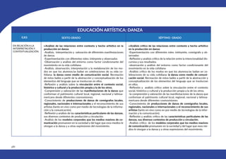 486
EDUCACIÓN ARTÍSTICA: DANZA
SEXTO GRADO SÉPTIMO GRADO
EJES
EN RELACIÓN A LA
INTERPRETACIÓN Y
CONTEXTUALIZACIÓN.
•Análisis de las relaciones entre contexto y hecho artístico en la
producción en danza:
-Análisis, interpretación y valoración de diferentes manifestaciones
de danza.
-Experimentación con diferentes roles: intérprete y observador.
-Observación y análisis del entorno como factor condicionante del
movimiento en la vida cotidiana.
-Análisis, observación, interpretación y la reelaboración de los mo-
dos en que los alumnos/as bailan en celebraciones de su vida co-
tidiana: la danza como medio de comunicación social. Recreación
de estos bailes a partir de la abstracción y conceptualización de los
elementos del lenguaje que se involucran en ellos.
-Reflexión y análisis sobre la vinculación entre el contexto social,
histórico y cultural y la producción propia y la de los otros.
-Comprensión y valoración de las manifestaciones de la danza que
conforman el patrimonio cultural local, regional, nacional y latinoa-
mericano desde diferentes cosmovisiones.
-Conocimiento de producciones de danza de coreógrafos locales,
regionales, nacionales e internacionales y el reconocimiento de sus
artistas (tanto en vivo como por medio de tecnologías de la informa-
ción y la comunicación).
-Reflexión y análisis de las características particulares de las danzas,
sus diversos contextos de producción y circulación.
-Análisis de los modelos corporales que los medios masivos de co-
municación promueven en la sociedad y del lugar que esos medios le
otorgan a la danza y a otras expresiones del movimiento.
•Análisis crítico de las relaciones entre contexto y hecho artístico
en la producción en danza:
-Experimentación con diferentes roles: intérprete, coreógrafo y ob-
servador.
-Reflexión y análisis crítico de la relación entre la intencionalidad dis-
cursiva y sus resultados.
-observación y análisis del entorno como factor condicionante del
movimiento en la vida cotidiana
-Análisis crítico de los modos en que los alumnos/as bailan en ce-
lebraciones de su vida cotidiana: la danza como medio de comuni-
cación social. Recreación de estos bailes a partir de la abstracción y
conceptualización de los elementos del lenguaje que se involucran
en ellos.
-Reflexión y análisis crítico sobre la vinculación entre el contexto
social, histórico y cultural y la producción propia y la de los otros.
-la comprensión y valoración de las manifestaciones de la danza que
conforman el patrimonio cultural local, regional, nacional y latinoa-
mericano desde diferentes cosmovisiones.
-Conocimiento de producciones de danza de coreógrafos locales,
regionales, nacionales e internacionales y el reconocimiento de sus
artistas (tanto en vivo como en por medio de tecnologías de la infor-
mación y la comunicación).
-Reflexión y análisis crítico de las características particulares de las
danzas, sus diversos contextos de producción y circulación.
-Análisis crítico de los modelos corporales que los medios masivos
de comunicación promueven en la sociedad y del lugar que esos me-
dios le otorgan a la danza y a otras expresiones del movimiento.
 
