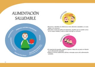 90
ALIMENTACIÓN
SALUDABLE
•Reconoce e identifica las diferencias entre alimentos saludables y no salu-
dables, y lo comunica.
•Descubre a través de gráficas de alimentos, aquellos que se pueden consu-
mir en mayor medida y cuales se debe restringir su consumo.
•En experiencias grupales, respeta el aporte e ideas de sus pares en relación
con la alimentación saludable.
•Elabora en forma colaborativa afiches o mensajes acerca de la alimentación
saludable.
 