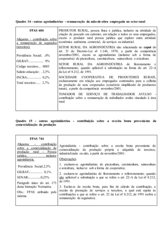 Quadro 14 - outras agroindústrias - remuneração da mão-de-obra empregada no setor rural
FPAS 604
Alíquotas - contribuição sobre
a remuneração de segurados
(terceiros):
Previdência Social:. ..0%
GILRAT:.................. 0%
Código terceiros:... 0003
Salário-educação: . 2,5%
INCRA:................. 0,2%
Total terceiros:...... 2,7%
PRODUTOR RURAL, pessoa física e jurídica, inclusive na atividade de
criação de pescado em cativeiro, em relação a todos os seus empregados,
exceto o produtor rural pessoa jurídica que explore outra atividade
econômica autônoma comercial, de serviços ou industrial.
SETOR RURAL DA AGROINDÚSTRIA não relacionada no caput do
art. 2º do Decreto-Lei nº 1.146, 1970, a partir da competência
novembro/2001, exceto as agroindústrias (inclusive sob a forma de
cooperativa) de piscicultura, carcinicultura, suinocultura e avicultura.
SETOR RURAL DA AGROINDÚSTRIA de florestamento e
reflorestamento, quando aplicável à substituição na forma do art. 22-A
da Lei nº 8.212, de 1991.
SOCIEDADE COOPERATIVA DE PRODUTORES RURAIS,
exclusivamente em relação aos empregados contratados para a colheita
da produção de seus cooperados (consórcio simplificado de produtores
rurais), a partir da competência novembro/2001.
TOMADOR DE SERVIÇO DE TRABALHADOR AVULSO -
contribuição sobre a remuneração de trabalhador avulso vinculado à área
rural.
Quadro 15 - outras agroindústrias - contribuição sobre a receita bruta proveniente da
comercialização da produção
FPAS 744
Alíquotas - contribuição
sobre a comercialização da
produção rural - Pessoa
jurídica, inclusive
agroindústria.
Previdência Social:.2,5%
GILRAT:................ 0,1%
SENAR:...............0,25%
Parágrafo único do art. 173
desta Instrução Normativa.
Obs.: FPAS atribuído pelo
sistema.
Agroindústria - contribuição sobre a receita bruta proveniente da
comercialização da produção própria e adquirida de terceiros,
industrializada ou não, a partir de novembro/2001.
Observações:
1. excluem-se agroindústrias de piscicultura, carcinicultura, suinocultura
e avicultura, inclusive sob a forma de cooperativa;
2. excluem-se agroindústrias de florestamento e reflorestamento, quando
não aplicável a substituição a que se refere o art. 22-A da Lei nº 8.212,
de 1991.
3. Exclui-se da receita bruta, para fins de cálculo da contribuição, a
receita de prestação de serviços a terceiros, a qual está sujeita às
contribuições a que se refere o art. 22 da Lei nº 8.212, de 1991 (sobre a
remuneração de segurados).
 