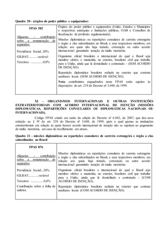 Quadro 20 - (órgãos do poder público e equiparados)
FPAS 582
Alíquotas - contribuição
sobre a remuneração de
segurados:
Previdência Social:..20%
GILRAT:...........variável
Terceiros: ...............0,0%
Órgãos do poder público e equiparados (União, Estados e Municípios
e respectivas autarquias e fundações públicas, OAB e Conselhos de
fiscalização de profissão regulamentada).
Missões diplomáticas ou repartições consulares de carreira estrangeira
e órgão a elas subordinados no Brasil, e seus respectivos membros, em
relação aos quais não haja tratado, convenção ou outro acordo
internacional garantindo isenção de multa moratória.
Organismo oficial brasileiro e internacional do qual o Brasil seja
membro efetivo e mantenha, no exterior, brasileiro civil que trabalhe
para a União, ainda que lá domiciliado e contratado - (SEM ACORDO
DE ISENÇÃO).
Repartição diplomática brasileira sediada no exterior que contrata
auxiliares locais (SEM ACORDO DE ISENÇÃO).
Nota: contribuintes enquadrados neste FPAS estão sujeitos às
disposições do art. 219 do Decreto nº 3.048, de 1999.
XI - ORGANISMOS INTERNACIONAIS E OUTRAS INSTITUIÇÕES
EXTRATERRITORIAIS COM ACORDO INTERNACIONAL DE ISENÇÃO (MISSÕES
DIPLOMÁTICAS, REPARTIÇÕES CONSULARES OU DIPLOMÁTICAS NACIONAIS OU
INTERNACIONAIS).
Código FPAS criado em razão da edição do Decreto nº 6.042, de 2007, que deu nova
redação ao § 9º do art. 239 do Decreto nº 3.048, de 1999, após o qual apenas as instituições
extraterritoriais em relação às quais houver acordo internacional de isenção não se sujeitam ao pagamento
de multa moratória, em caso de recolhimento em atraso.
Quadro 21 - missões diplomáticas ou repartições consulares de carreira estrangeira e órgão a elas
subordinados no Brasil
FPAS 876
Alíquotas - contribuição
sobre a remuneração de
segurados:
Previdência Social:...20%
GILRAT:............variável
Terceiros: ................0,0%
Contribuição sobre a folha de
salários.
Missões diplomáticas ou repartições consulares de carreira estrangeira
e órgão a elas subordinados no Brasil, e seus respectivos membros, em
relação aos quais haja tratado, convenção ou outro acordo
internacional garantindo isenção de multa moratória.
Organismo oficial brasileiro e internacional do qual o Brasil seja
membro efetivo e mantenha, no exterior, brasileiro civil que trabalhe
para a União, ainda que lá domiciliado e contratado - (COM
ACORDO DE ISENÇÃO).
Repartição diplomática brasileira sediada no exterior que contrata
auxiliares locais (COM ACORDO DE ISENÇÃO).
 