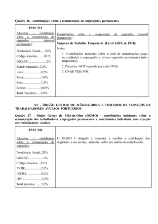 Quadro 26 - contribuições sobre a remuneração de empregados permanentes
FPAS 515
Alíquotas - contribuição
sobre a remuneração de
segurados (pessoal
permanente):
Previdência Social:......20%
Código terceiros.........0115.
GILRAT:.......................2%
Salário-educação:..2,5%
Incra:......................0,2%
Senac:.....................1,0%
Sesc:..............….....1,5%
Sebrae:...................0,60%
Total Terceiros:......5,8%
Contribuições sobre a remuneração de segurados (pessoal
permanente):
Empresa de Trabalho Temporário (Lei nº 6.019, de 1974):
Notas:
1. Contribuições incidentes sobre o total de remunerações pagas
ou creditadas a empregados e demais segurados permanentes (não-
temporários).
2. Preencher GFIP separada para este FPAS.
3. CNAE 7820-5/00.
XV - ÓRGÃO GESTOR DE MÃO-DE-OBRA E TOMADOR DE SERVIÇOS DE
TRABALHADORES AVULSOS PORTUÁRIOS
Quadro 27 - Órgão Gestor de Mão-de-Obra (OGMO) - contribuições incidentes sobre a
remuneração dos trabalhadores empregados permanentes e contribuintes individuais com exceção
aos trabalhadores avulsos
FPAS 540
Alíquotas - contribuição
sobre a remuneração de
segurados:
Previdência Social:..20%
GILRAT:...................1%
Código terceiros:....0131
FNDE:....................2,5%
INCRA: .................0,2%
DPC: ......................2,5%
Total terceiros: ..... 5,2%
O OGMO é obrigado a descontar e recolher a contribuição dos
segurados a seu serviço, incidente sobre seu salário-de-contribuição.
 