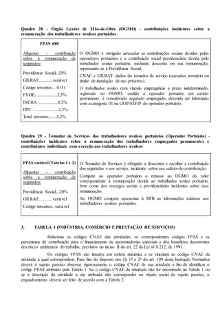 Quadro 28 - Órgão Gestor de Mão-de-Obra (OGMO) - contribuições incidentes sobre a
remuneração dos trabalhadores avulsos portuários
FPAS 680
Alíquotas - contribuição
sobre a remuneração de
segurados:
Previdência Social:..20%
GILRAT:............variável
Código terceiros:....0131
FNDE:....................2,5%
INCRA: .................0,2%
DPC: ......................2,5%
Total terceiros:.......5,2%
O OGMO é obrigado arrecadar as contribuições sociais devidas pelos
operadores portuários e a contribuição social previdenciária devida pelo
trabalhador avulso portuário, mediante desconto em sua remuneração,
repassando-as à Previdência Social.
CNAE e GILRAT: dados do tomador de serviço (operador portuário ou
titular de instalação de uso privativo).
O trabalhador avulso com vínculo empregatício a prazo indeterminado,
registrado no OGMO, cedido a operador portuário em caráter
permanente, é considerado segurado empregado, devendo ser informado
com a categoria 01 na GFIP/SEFIP do operador portuário.
Quadro 29 - Tomador de Serviços dos trabalhadores avulsos portuários (Operador Portuário) -
contribuições incidentes sobre a remuneração dos trabalhadores empregados permanentes e
contribuintes individuais com exceção aos trabalhadores avulsos
FPAS variável (Tabelas 1 e 2)
Alíquotas - contribuição
sobre a remuneração de
segurados:
Previdência Social:...20%
GILRAT:............variável
Código terceiros:..variável
O Tomador de Serviços é obrigado a descontar e recolher a contribuição
dos segurados a seu serviço, incidente sobre seu salário-de-contribuição.
Compete ao operador portuário o repasse ao OGMO do valor
correspondente à remuneração devida ao trabalhador avulso portuário,
bem como dos encargos sociais e previdenciários incidentes sobre essa
remuneração.
Ao OGMO compete apresentar à RFB as informações relativas aos
trabalhadores avulsos portuários.
3. TABELA 1 (INDÚSTRIA, COMÉRCIO E PRESTAÇÃO DE SERVIÇOS)
Relaciona os códigos CNAE das atividades, os correspondentes códigos FPAS e os
percentuais de contribuição para o financiamento de aposentadorias especiais e dos benefícios decorrentes
dos riscos ambientais do trabalho, previstos no inciso II do art. 22 da Lei nº 8.212, de 1991.
Os códigos FPAS são listados em ordem numérica e se vinculam ao código CNAE da
atividade à qual correspondem. Para fins do disposto nos §§ 1º e 2º do art. 109 desta Instrução Normativa
deverá o sujeito passivo observar rigorosamente o código CNAE de sua atividade a fim de identificar o
código FPAS atribuído pela Tabela 1. Se o código CNAE da atividade não for encontrado na Tabela 1 ou
se a descrição da atividade a ele atribuída não corresponder ao objeto social do sujeito passivo, o
enquadramento deverá ser feito de acordo com a Tabela 2.
 