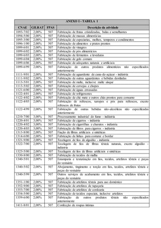 ANEXO I - TABELA 1
CNAE GILRAT FPAS Descrição da atividade
1093-7/02 2,00% 507 Fabricação de frutas cristalizadas, balas e semelhantes
1094-5/00 2,00% 507 Fabricação de massas alimentícias
1095-3/00 2,00% 507 Fabricação de especiarias, molhos, temperos e condimentos
1096-1/00 2,00% 507 Fabricação de alimentos e pratos prontos
1099-6/01 2,00% 507 Fabricação de vinagres
1099-6/02 2,00% 507 Fabricação de pós alimentícios
1099-6/03 2,00% 507 Fabricação de fermentos e leveduras
1099-6/04 2,00% 507 Fabricação de gelo comum
1099-6/06 2,00% 507 Fabricação de adoçantes naturais e artificiais
1099-6/99 2,00% 507 Fabricação de outros produtos alimentícios não especificados
anteriormente
1111-9/01 2,00% 507 Fabricação de aguardente de cana-de-açúcar - indústria
1111-9/02 2,00% 507 Fabricação de outras aguardentes e bebidas destiladas
1113-5/01 2,00% 507 Fabricação de malte, inclusive malte uísque
1113-5/02 2,00% 507 Fabricação de cervejas e chopes
1121-6/00 2,00% 507 Fabricação de águas envasadas
1122-4/01 2,00% 507 Fabricação de refrigerantes
1122-4/02 2,00% 507 Fabricação de chá mate e outros chás prontos para consumo
1122-4/03 2,00% 507 Fabricação de refrescos, xaropes e pós para refrescos, exceto
refrescos de frutas
1122-4/99 2,00% 507 Fabricação de outras bebidas não-alcoólicas não especificadas
anteriormente
1210-7/00 3,00% 507 Processamento industrial do fumo - indústria
1220-4/01 3,00% 507 Fabricação de cigarros - indústria
1220-4/02 3,00% 507 Fabricação de cigarrilhas e charutos - indústria
1220-4/03 3,00% 507 Fabricação de filtros para cigarros - indústria
1313-8/00 2,00% 507 Fiação de fibras artificiais e sintéticas
1314-6/00 2,00% 507 Fabricação de linhas para costurar e bordar
1321-9/00 2,00% 507 Tecelagem de fios de algodão - indústria
1322-7/00 2,00% 507 Tecelagem de fios de fibras têxteis naturais, exceto algodão -
indústria
1323-5/00 2,00% 507 Tecelagem de fios de fibras artificiais e sintéticas
1330-8/00 2,00% 507 Fabricação de tecidos de malha
1340-5/01 2,00% 507 Estamparia e texturização em fios, tecidos, artefatos têxteis e peças
do vestuário
1340-5/02 2,00% 507 Alvejamento, tingimento e torção em fios, tecidos, artefatos têxteis e
peças do vestuário
1340-5/99 2,00% 507 Outros serviços de acabamento em fios, tecidos, artefatos têxteis e
peças do vestuário
1351-1/00 2,00% 507 Fabricação de artefatos têxteis para uso doméstico
1352-9/00 2,00% 507 Fabricação de artefatos de tapeçaria
1353-7/00 2,00% 507 Fabricação de artefatos de cordoaria
1354-5/00 2,00% 507 Fabricação de tecidos especiais, inclusive artefatos
1359-6/00 2,00% 507 Fabricação de outros produtos têxteis não especificados
anteriormente
1411-8/01 2,00% 507 Confecção de roupas íntimas
 