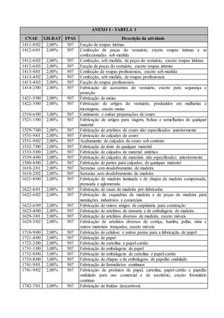 ANEXO I - TABELA 1
CNAE GILRAT FPAS Descrição da atividade
1411-8/02 2,00% 507 Facção de roupas íntimas
1412-6/01 2,00% 507 Confecção de peças do vestuário, exceto roupas íntimas e as
confeccionadas sob medida
1412-6/02 2,00% 507 Confecção, sob medida, de peças do vestuário, exceto roupas íntimas
1412-6/03 2,00% 507 Facção de peças do vestuário, exceto roupas íntimas
1413-4/01 2,00% 507 Confecção de roupas profissionais, exceto sob medida
1413-4/02 2,00% 507 Confecção, sob medida, de roupas profissionais
1413-4/03 2,00% 507 Facção de roupas profissionais
1414-2/00 2,00% 507 Fabricação de acessórios do vestuário, exceto para segurança e
proteção
1421-5/00 2,00% 507 Fabricação de meias
1422-3/00 2,00% 507 Fabricação de artigos do vestuário, produzidos em malharias e
tricotagens, exceto meias
1510-6/00 3,00% 507 Curtimento e outras preparações de couro
1521-1/00 2,00% 507 Fabricação de artigos para viagem, bolsas e semelhantes de qualquer
material
1529-7/00 2,00% 507 Fabricação de artefatos de couro não especificados anteriormente
1531-9/01 2,00% 507 Fabricação de calçados de couro
1531-9/02 2,00% 507 Acabamento de calçados de couro sob contrato
1532-7/00 2,00% 507 Fabricação de tênis de qualquer material
1533-5/00 2,00% 507 Fabricação de calçados de material sintético
1539-4/00 2,00% 507 Fabricação de calçados de materiais não especificados anteriormente
1540-8/00 2,00% 507 Fabricação de partes para calçados, de qualquer material
1610-2/01 2,00% 507 Serrarias com desdobramento de madeira
1610-2/02 2,00% 507 Serrarias sem desdobramento de madeira
1621-8/00 2,00% 507 Fabricação de madeira laminada e de chapas de madeira compensada,
prensada e aglomerada
1622-6/01 2,00% 507 Fabricação de casas de madeira pré-fabricadas
1622-6/02 2,00% 507 Fabricação de esquadrias de madeira e de peças de madeira para
instalações industriais e comerciais
1622-6/99 2,00% 507 Fabricação de outros artigos de carpintaria para construção
1623-4/00 2,00% 507 Fabricação de artefatos de tanoaria e de embalagens de madeira
1629-3/01 2,00% 507 Fabricação de artefatos diversos de madeira, exceto móveis
1629-3/02 2,00% 507 Fabricação de artefatos diversos de cortiça, bambu, palha, vime e
outros materiais trançados, exceto móveis
1710-9/00 2,00% 507 Fabricação de celulose e outras pastas para a fabricação de papel
1721-4/00 2,00% 507 Fabricação de papel
1722-2/00 2,00% 507 Fabricação de cartolina e papel-cartão
1731-1/00 3,00% 507 Fabricação de embalagens de papel
1732-0/00 3,00% 507 Fabricação de embalagens de cartolina e papel-cartão
1733-8/00 3,00% 507 Fabricação de chapas e de embalagens de papelão ondulado
1741-9/01 2,00% 507 Fabricação de formulários contínuos
1741-9/02 2,00% 507 Fabricação de produtos de papel, cartolina, papel-cartão e papelão
ondulado para uso comercial e de escritório, exceto formulário
contínuo
1742-7/01 2,00% 507 Fabricação de fraldas descartáveis
 