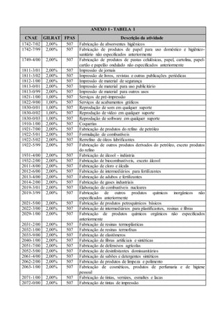 ANEXO I - TABELA 1
CNAE GILRAT FPAS Descrição da atividade
1742-7/02 2,00% 507 Fabricação de absorventes higiênicos
1742-7/99 2,00% 507 Fabricação de produtos de papel para uso doméstico e higiênico-
sanitário não especificados anteriormente
1749-4/00 2,00% 507 Fabricação de produtos de pastas celulósicas, papel, cartolina, papel-
cartão e papelão ondulado não especificados anteriormente
1811-3/01 2,00% 507 Impressão de jornais
1811-3/02 2,00% 507 Impressão de livros, revistas e outras publicações periódicas
1812-1/00 2,00% 507 Impressão de material de segurança
1813-0/01 2,00% 507 Impressão de material para uso publicitário
1813-0/99 2,00% 507 Impressão de material para outros usos
1821-1/00 1,00% 507 Serviços de pré-impressão
1822-9/00 1,00% 507 Serviços de acabamentos gráficos
1830-0/01 1,00% 507 Reprodução de som em qualquer suporte
1830-0/02 1,00% 507 Reprodução de vídeo em qualquer suporte
1830-0/03 1,00% 507 Reprodução de software em qualquer suporte
1910-1/00 2,00% 507 Coquerias
1921-7/00 2,00% 507 Fabricação de produtos do refino de petróleo
1922-5/01 2,00% 507 Formulação de combustíveis
1922-5/02 2,00% 507 Rerrefino de óleos lubrificantes
1922-5/99 2,00% 507 Fabricação de outros produtos derivados do petróleo, exceto produtos
do refino
1931-4/00 2,00% 507 Fabricação de álcool - indústria
1932-2/00 2,00% 507 Fabricação de biocombustíveis, exceto álcool
2011-8/00 2,00% 507 Fabricação de cloro e álcalis
2012-6/00 2,00% 507 Fabricação de intermediários para fertilizantes
2013-4/00 2,00% 507 Fabricação de adubos e fertilizantes
2014-2/00 2,00% 507 Fabricação de gases industriais
2019-3/01 2,00% 507 Elaboração de combustíveis nucleares
2019-3/99 2,00% 507 Fabricação de outros produtos químicos inorgânicos não
especificados anteriormente
2021-5/00 2,00% 507 Fabricação de produtos petroquímicos básicos
2022-3/00 2,00% 507 Fabricação de intermediários para plastificantes, resinas e fibras
2029-1/00 2,00% 507 Fabricação de produtos químicos orgânicos não especificados
anteriormente
2031-2/00 2,00% 507 Fabricação de resinas termoplásticas
2032-1/00 2,00% 507 Fabricação de resinas termofixas
2033-9/00 2,00% 507 Fabricação de elastômeros
2040-1/00 2,00% 507 Fabricação de fibras artificiais e sintéticas
2051-7/00 2,00% 507 Fabricação de defensivos agrícolas
2052-5/00 2,00% 507 Fabricação de desinfestantes domissanitários
2061-4/00 2,00% 507 Fabricação de sabões e detergentes sintéticos
2062-2/00 2,00% 507 Fabricação de produtos de limpeza e polimento
2063-1/00 2,00% 507 Fabricação de cosméticos, produtos de perfumaria e de higiene
pessoal
2071-1/00 2,00% 507 Fabricação de tintas, vernizes, esmaltes e lacas
2072-0/00 2,00% 507 Fabricação de tintas de impressão
 